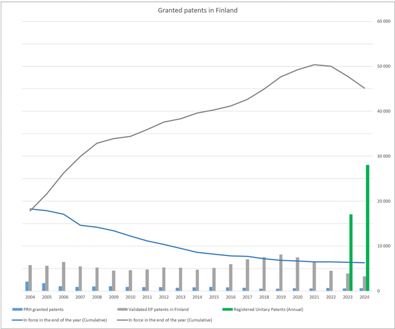 Granted Patents in Finland 2004-2024