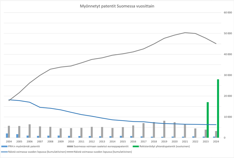 Myönnetyt patentit Suomessa vuosittain 2004-2024