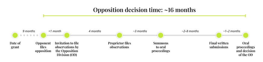 Opposition decision time-1